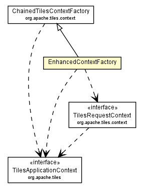Package class diagram package EnhancedContextFactory