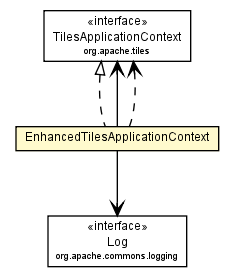 Package class diagram package EnhancedTilesApplicationContext
