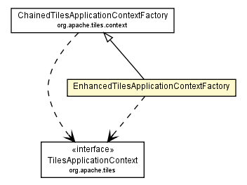 Package class diagram package EnhancedTilesApplicationContextFactory
