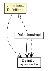 Package class diagram package Definitions