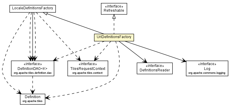 Package class diagram package UrlDefinitionsFactory