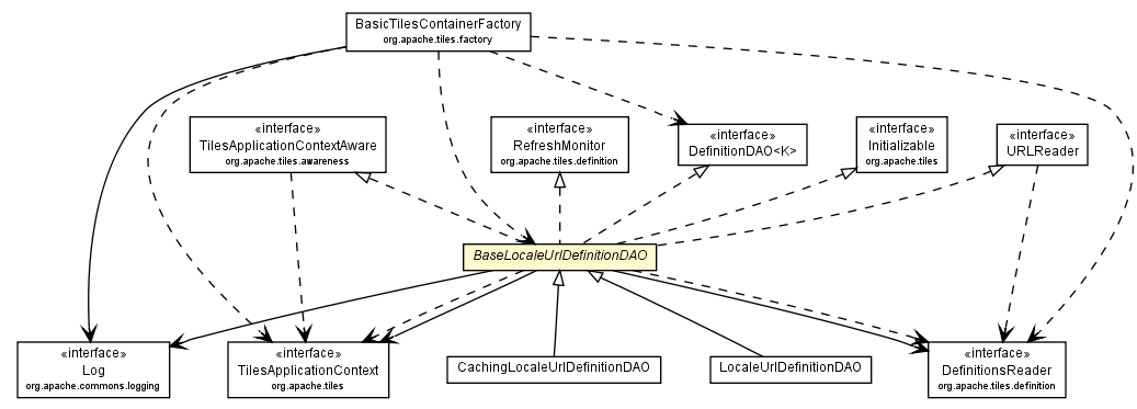 Package class diagram package BaseLocaleUrlDefinitionDAO