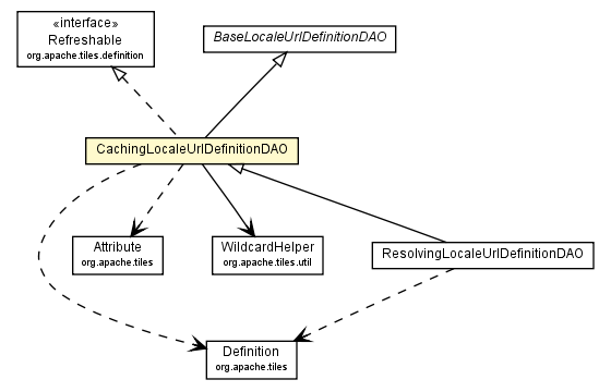 Package class diagram package CachingLocaleUrlDefinitionDAO