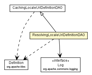 Package class diagram package ResolvingLocaleUrlDefinitionDAO