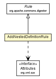 Package class diagram package DigesterDefinitionsReader.AddNestedDefinitionRule