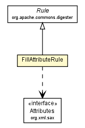 Package class diagram package DigesterDefinitionsReader.FillAttributeRule
