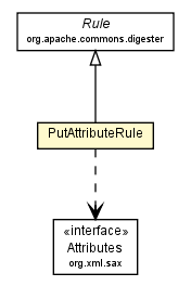 Package class diagram package DigesterDefinitionsReader.PutAttributeRule