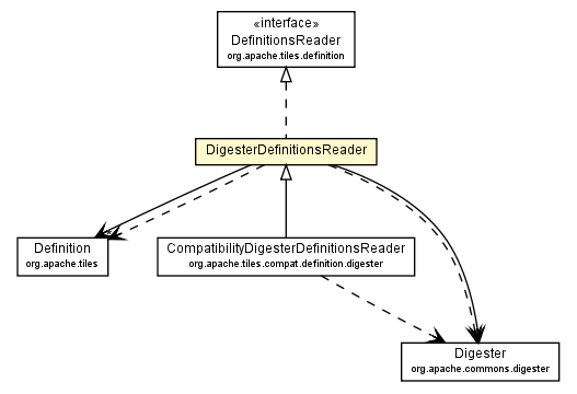 Package class diagram package DigesterDefinitionsReader