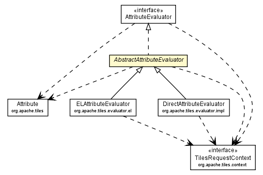 Package class diagram package AbstractAttributeEvaluator