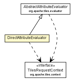 Package class diagram package DirectAttributeEvaluator