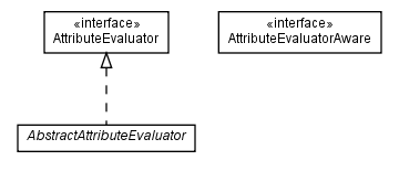 Package class diagram package org.apache.tiles.evaluator