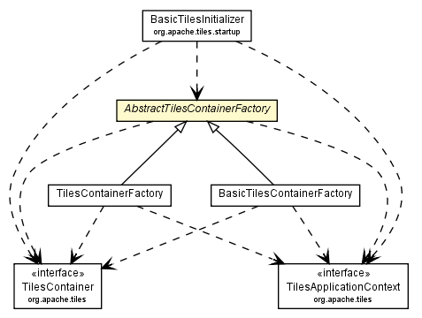 Package class diagram package AbstractTilesContainerFactory