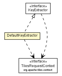Package class diagram package KeyedDefinitionsFactoryTilesContainer.DefaultKeyExtractor