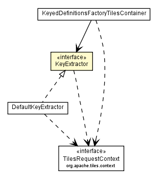 Package class diagram package KeyedDefinitionsFactoryTilesContainer.KeyExtractor