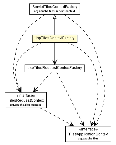 Package class diagram package JspTilesContextFactory
