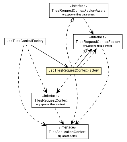 Package class diagram package JspTilesRequestContextFactory