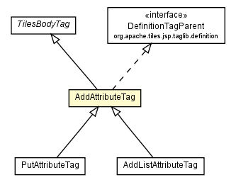 Package class diagram package AddAttributeTag