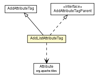 Package class diagram package AddListAttributeTag