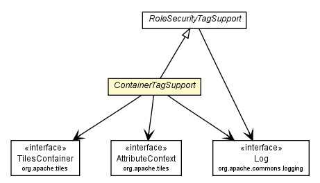 Package class diagram package ContainerTagSupport