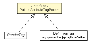 Package class diagram package PutListAttributeTagParent