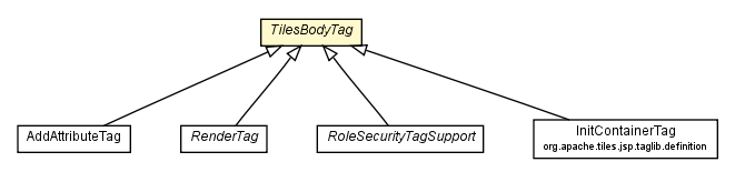 Package class diagram package TilesBodyTag