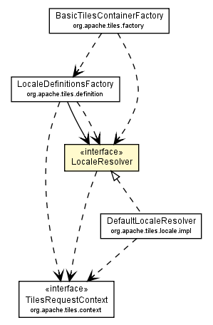 Package class diagram package LocaleResolver