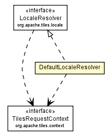 Package class diagram package DefaultLocaleResolver