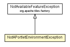 Package class diagram package NotAPortletEnvironmentException