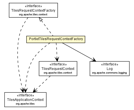 Package class diagram package PortletTilesRequestContextFactory