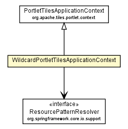 Package class diagram package WildcardPortletTilesApplicationContext