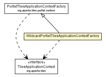 Package class diagram package WildcardPortletTilesApplicationContextFactory