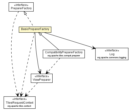 Package class diagram package BasicPreparerFactory