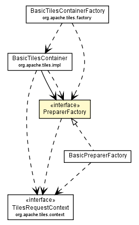 Package class diagram package PreparerFactory