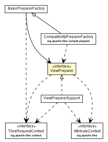 Package class diagram package ViewPreparer