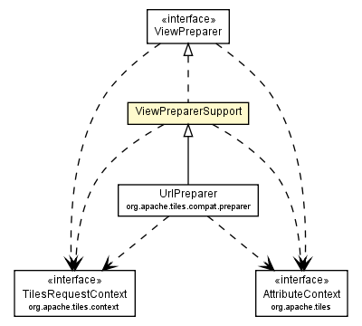 Package class diagram package ViewPreparerSupport