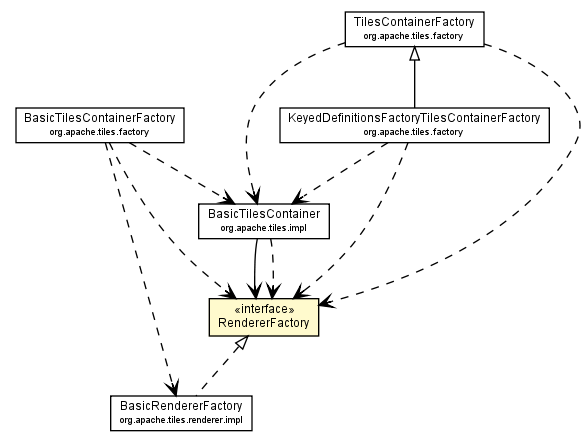 Package class diagram package RendererFactory