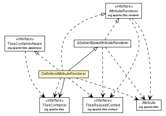 Package class diagram package DefinitionAttributeRenderer