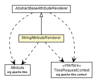 Package class diagram package StringAttributeRenderer