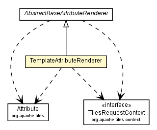 Package class diagram package TemplateAttributeRenderer