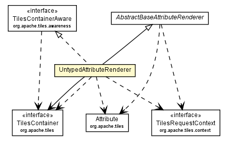 Package class diagram package UntypedAttributeRenderer