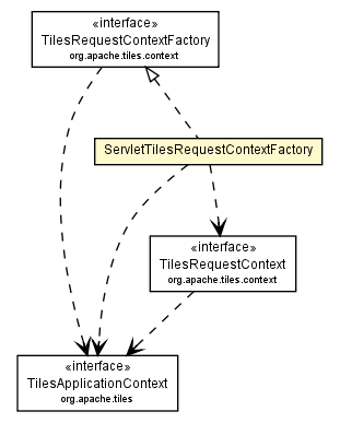 Package class diagram package ServletTilesRequestContextFactory