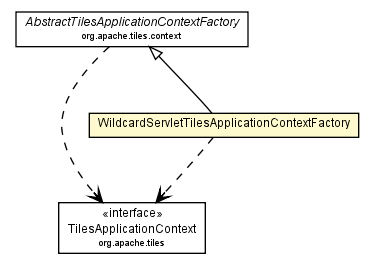Package class diagram package WildcardServletTilesApplicationContextFactory