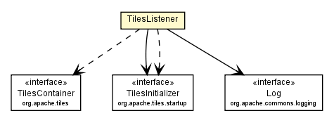 Package class diagram package TilesListener