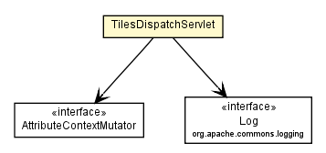 Package class diagram package TilesDispatchServlet