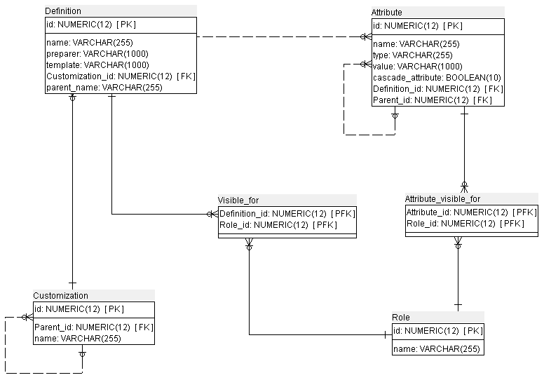 Database schema that will be used for the example.