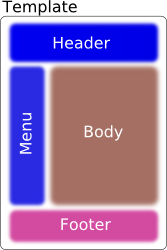 The "classic layout", a typical structure of a web page.