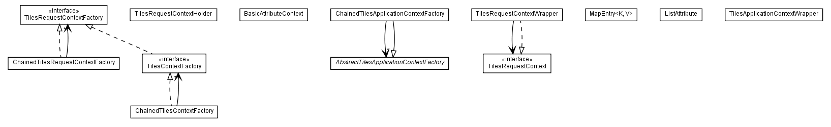 Package class diagram package org.apache.tiles.context