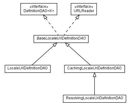 Package class diagram package org.apache.tiles.definition.dao