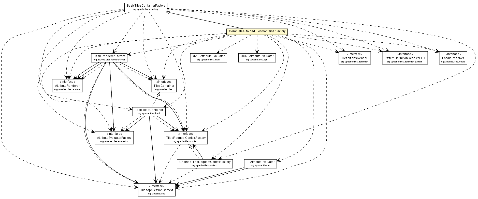 Package class diagram package CompleteAutoloadTilesContainerFactory