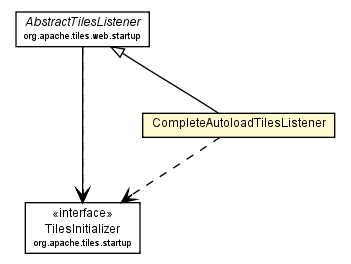 Package class diagram package CompleteAutoloadTilesListener